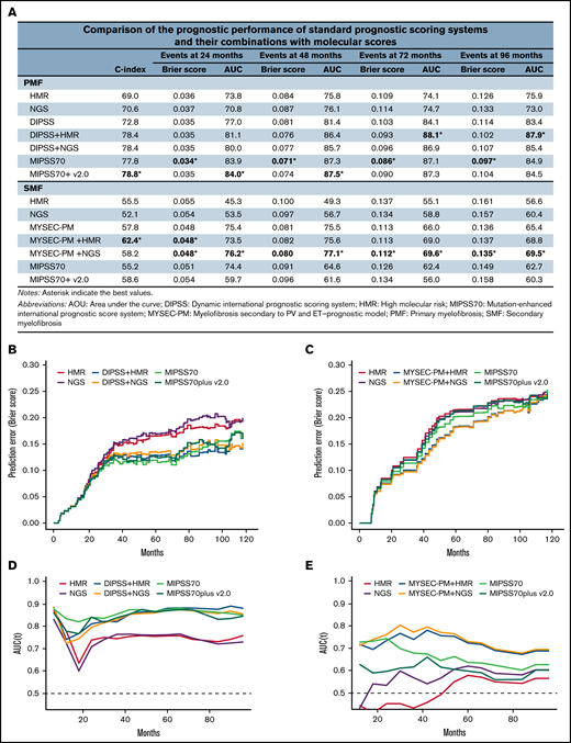 Performance of prognostic scoring systems. (A) Comparison of the prognostic performance among standard prognostic scoring systems (DIPSS for PMF and MYSEC-PM for SMF), their combinations with molecular scores (HMR and NGS), and novel integrated clinical-molecular score systems (MIPSS70 and MIPSS70plus version 2.0). For the purpose of the study, the HMR model included 3 genomic categories: patients with no mutations in HMR genes (ie, ASXL1, EZH2, SRSF2, IDH1 and IDH2, and U2AF1), patients with 1 HMR mutation, and patients with ≥2 HMR mutations. (B-C) Brier score for prediction of death measured over time for standard and integrated prognostic scoring systems in PMF (B) and SMF (C). (D-E) Time-dependent area under the curve (AUC) for prediction of death for standard and integrated prognostic scoring systems in PMF (D) and SMF (E).