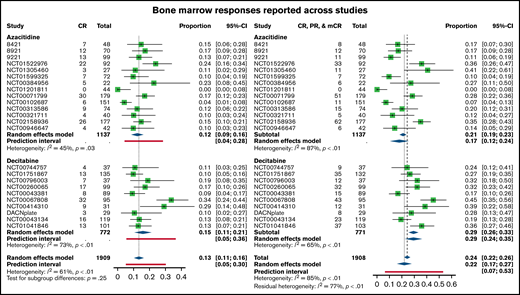 Bone marrow response rates across trials, separated between azacitidine (top) and decitabine (bottom) monotherapy. Shown are complete remissions across trials (CR, left forest plot) as well as previously reported combined responses (CR, PR, and mCR, right forest plot).