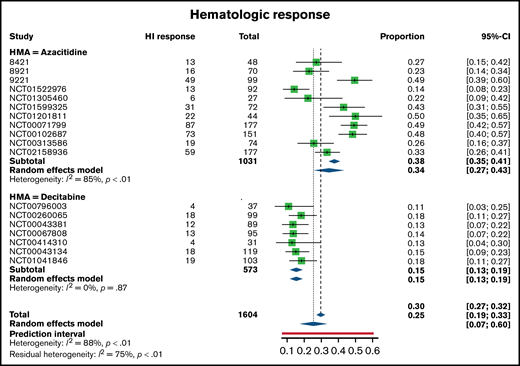 Hematologic response rates as reported across trials, separated between azacitidine (top) and decitabine (bottom) monotherapy.