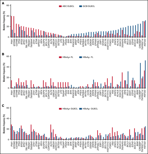 HBsAg+ FLs display a distinctive mutation profile, partially overlapping with ABC-DLBCL and HBsAg+ DLBCL. (A) Highly mutated genes in ABC-DLBCL (n = 295) and GCB-DLBCL (n = 164) from the dataset described previously.18 The gene list includes the most differentially mutated genes in ABC-DLBCL or GCB-DLBCL with a P value <.05 in >3% of the DLBCL patients, and important genes are presented in Figure 3. (B) Prevalence of mutations in genes listed in panel A in HBsAg+ FLs and HBsAg− FLs. (C) Prevalence of mutations in genes listed in panel A in HBsAg+ DLBCLs and HBsAg− DLBCLs from the data described previously.21