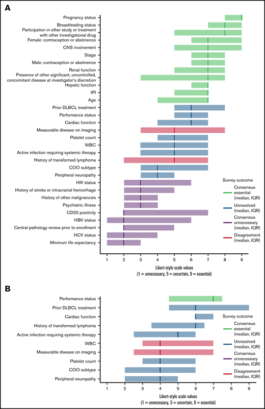 Results from a Delphi-method survey conducted with lymphoma trial experts to modernize enrollment criteria for first-line DLBCL RCTs comparing R-CHOP vs R-CHOP plus targeted therapy. Round 1 (A) included 31 total criterion categories common to first-line DLBCL RCTs spanning the R-CHOP era. Criteria with median Likert-style values ≥7 were deemed essential. Criteria with median values ≤3 were deemed unnecessary. Criteria with median values >3 and <7 were either unresolved or showed disagreement based on response distribution and were revisited in round 2 (B). CD20, cluster of differentiation 20; CNS, central nervous system; HBV, hepatitis B virus; HCV, hepatitis C virus; HIV, human immunodeficiency virus; IPI, international prognostic index; WBC, white blood cell.