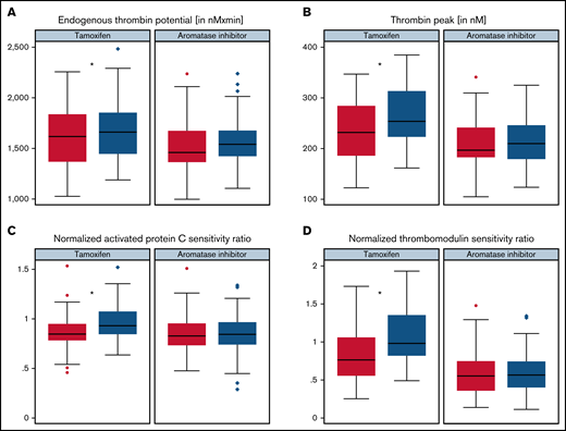 Change of thrombin generation with use of tamoxifen and aromatase inhibitors. Box plots of the measures of ETP (A), thrombin peak (B), nAPCsr (C), and nTMsr at baseline and after 3 months in users of tamoxifen and in users of AIs (D). *P < .0041 (threshold of statistical significance).