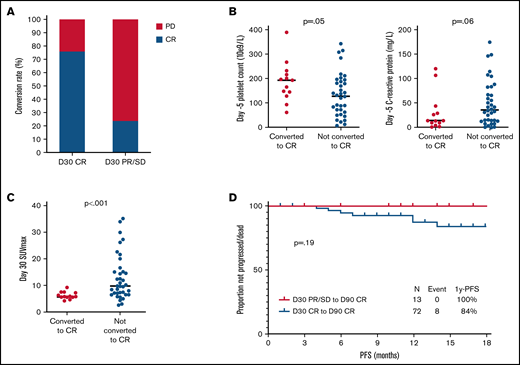 Factors associated with conversion of D30 PR/SD to subsequent CR. (A) Rates of conversion to CR among patients with D30 CR and D30 PR/SD. (B) Baseline characteristics associated with conversion of D30 PR/SD to D90 CR. (C) Association between D30 SUVmax and conversion of D30 PR/SD to D90 CR. (D) PFS among patients converting from D30 PR to CR compared with those achieving D30 CR. None of the patients who converted from D30 PR/SD to subsequent CR experienced progression. All patients with D30 PR and SUVmax ≥ 10 progressed.