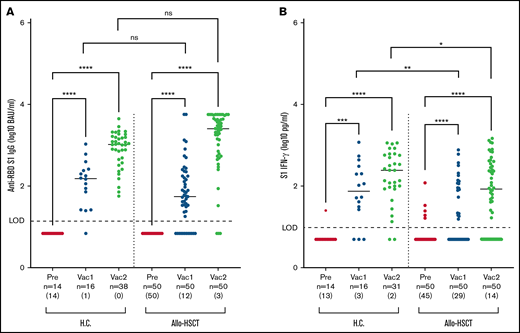 Humoral and T-cell–mediated immune responses to vaccination in healthy controls and allo-HSCT recipients. S1-specific immune responses were determined in healthy controls (H.C.) and allo-HSCT recipients before vaccination (pre), after the first (Vac1), or second vaccine dose (Vac2). IgG antibody levels in serum against the RBD in S1 (A), and IFN-γ production in supernatant plasma following stimulation of whole blood with S1 peptides (B). The number of samples below the level of detection (LOD) for each assay (anti-RBD S1 IgG < 14 BAU/AU/mL and S1 IFN-γ < 10 pg/mL) is shown in brackets under each bar. Statistical comparisons were calculated by empirical distribution of 100 000 permutations of the average differences. ns, not significant.