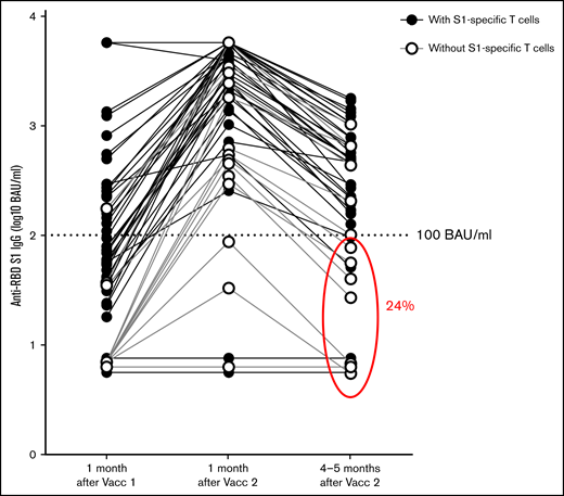 Waning COVID-19–specific antibodies in allo-HSCT recipients following the second vaccine (Vacc) dose. Levels of IgG antibodies in serum against the RBD in S1 were determined 1 month after the first dose of vaccination (n = 50) and 1 (n = 50) and 4 to 5 months (n = 45) after the second COVID-19 vaccine dose. Patients responsive to S1-specific peptides, reflecting virus-specific T-cell reactivity, at 1 month after the second vaccine dose are shown with filled rings. Patients without a detectable S1 IFN-γ Τ-cell response 1 month after second vaccine dose are shown with open rings. Encircled are the 11/45 (24%) samples with below 100 BAU/ml anti-RBD S1 IgG levels 4-5 months after the second immunization.