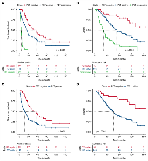 Kaplan-Meier plots for TTNT and OS comparisons based on PET/CT scan findings for the entire cohort. TTNT (A) and OS (B) for the entire cohort. TTNT (C) and OS (D) for the entire cohort with PET/CT (+) patients analyzed together.