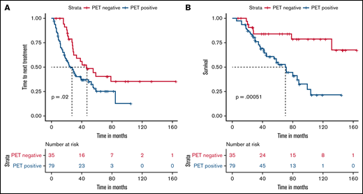 Kaplan-Meier plots for TTNT and OS comparisons based on PET/CT scan findings for the VGPR or better response group. TTNT (A) and OS (B) for patients with VGPR or better response.