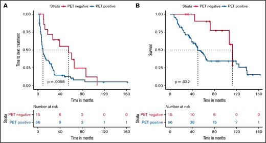 Kaplan-Meier plots for TTNT and OS comparisons based on PET/CT scan findings for the less than VGPR group. TTNT (A) and OS (B) for patients with less than a VGPR.