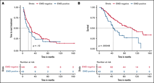 Kaplan-Meier plots for TTNT and OS comparisons based on the presence of EMD at diagnosis. TTNT (A) and OS (B) for patients with EMD at diagnosis.