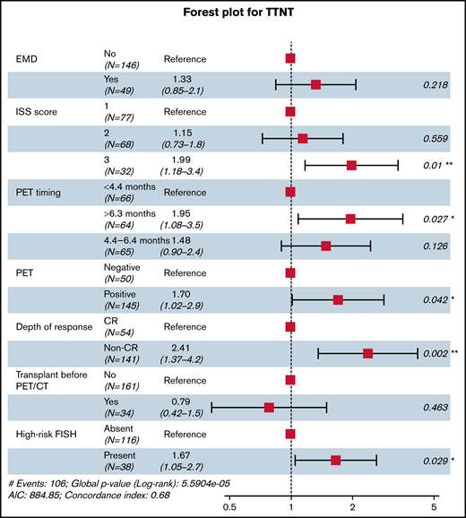 Multivariable Cox regression analysis for TTNT. * indicates significance in the 95% level. ** indicates significance in the 99% level. AIC, Akaike information criterion.