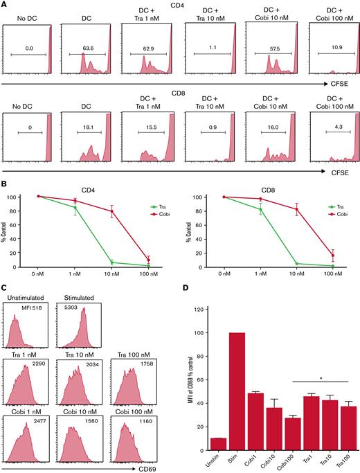 Cobimetinib inhibits activation of B cells and TNF-α production by monocytes more strongly than trametinib. (A-B) PBMCs were stimulated with allogeneic DCs and CFSE dilution evaluated in CD4+ and CD8+ T cells: representative data (A) and aggregate data (B). The line graph plots the mean value; error range, standard error of the mean (SEM). (C-D) PBMCs were exposed to trametinib and cobimetinib, and the MFI values of CD69+ cells among CD20+CD23+ cells after stimulation with anti-CD40 antibody and IL-4 were evaluated: representative data (C) and aggregate data (D). The bar graph plots the mean value; error range, SEM. (E-F) PBMCs were stimulated with lipopolysaccharide, and frequencies of TNF-α+ cells among monocytes were evaluated: representative data (E) and aggregate data (F). The bar graph plots the median value; error range, SEM. All experiments were performed 4 times, independently. A two-tailed unpaired t test was used for comparisons between 2 groups of continuous variables. ∗P < .05, ∗∗P < .01. Cobi, cobimetinib; Tra, trametinib.