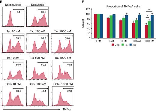 Cobimetinib inhibits activation of B cells and TNF-α production by monocytes more strongly than trametinib. (A-B) PBMCs were stimulated with allogeneic DCs and CFSE dilution evaluated in CD4+ and CD8+ T cells: representative data (A) and aggregate data (B). The line graph plots the mean value; error range, standard error of the mean (SEM). (C-D) PBMCs were exposed to trametinib and cobimetinib, and the MFI values of CD69+ cells among CD20+CD23+ cells after stimulation with anti-CD40 antibody and IL-4 were evaluated: representative data (C) and aggregate data (D). The bar graph plots the mean value; error range, SEM. (E-F) PBMCs were stimulated with lipopolysaccharide, and frequencies of TNF-α+ cells among monocytes were evaluated: representative data (E) and aggregate data (F). The bar graph plots the median value; error range, SEM. All experiments were performed 4 times, independently. A two-tailed unpaired t test was used for comparisons between 2 groups of continuous variables. ∗P < .05, ∗∗P < .01. Cobi, cobimetinib; Tra, trametinib.