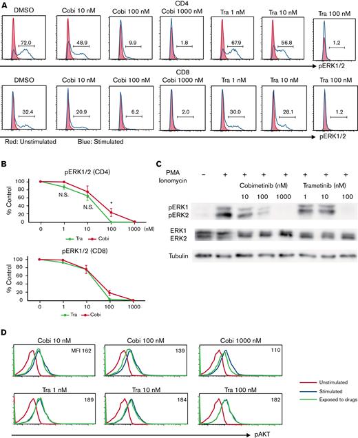 Cobimetinib, but not trametinib, inhibits both PI3K/AKT and MEK/ERK signaling. (A-B) PBMCs were stimulated with PMA and ionomycin, and phosphorylation of ERK1/2 within CD4+ and CD8+ T cells was evaluated by flow cytometry: representative data (A) and aggregate data (B). The line graph plots the mean value; error range, standard error of the mean (SEM). (C) PBMCs were stimulated with PMA and ionomycin, and total ERK1/2 and pERK1/2 were evaluated by western blotting. (D-E) B or T cells were stimulated with insulin, and phosphorylation of AKT was evaluated by flow cytometry: representative data (D) and aggregate data (E). Bars, MFI values with SEM. (F-G) PBMCs were exposed to trametinib, taselisib, or both drugs, and frequencies of CD20+CD23+CD69+ cells after stimulation with anti-CD40 antibody and IL-4 were evaluated: representative data (F) and aggregate data (G). Bars, mean values; error range, SEM. All experiments were performed 4 times, independently. A two-tailed unpaired t test was used for comparisons between 2 groups of continuous variables. ∗P < .05, ∗∗P < .01. Cobi, cobimetinib; N.S., not significant; pAKT, phosphorylated AKT; pERK, phosphorylated ERK; Tase, taselisib; Tra, trametinib.