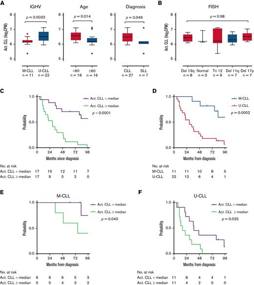 The activated CLL signature is associated with disease aggressiveness. (A,B) Comparison of the activated CLL signature between clinical subgroups. The activated CLL signature was defined as the 10 most differentially expressed genes between activated and quiescent CLL cells in the scRNA-seq dataset. Signature expression was then calculated in bulk RNA-seq data of LN samples. Box and whiskers represent the median, IQR, and 1.5 times IQR. (C-F) Kaplan-Meier plots of TFS in patients with (C) low vs high (below vs equal to or above median) expression of the activated CLL signature, (D) M-CLL vs U-CLL, (E) low vs high signature expression in patients with M-CLL, and (F) low vs high signature expression in patients with U-CLL.
