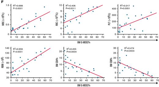 As therapy, G-MDSCs attenuate BMF in minor histocompatibility–mismatched C.B10 mice. (A) G-MDSCs were injected at day 3 after LN cell infusion in the C.B10 BMF model. (B) Relative to BMF controls, G-MDSC–treated mice (n = 12) had higher WBCs, RBCs, HGB, PLTs, and total BM cells at day 14 following model initiation relative to untreated BMF mice (n = 9). (C) G-MDSCs decreased CD4 and CD8 T-cell infiltration of BM. (D) G-MDSCs decreased Fas expression and Annexin V binding of residual BM cells (RBMs). (E) G-MDSCs suppressed intracellular levels of IFN-γ and TNF-α, as well as cell proliferation protein Ki67 in BM CD4 and CD8 T cells relative to BMF control mice. (F) The correlations of BM G-MDSCs with WBC, RBC, and PLT in peripheral blood and RBM, CD4% T cells, and CD8% T cells in the BM were analyzed by linear regression. Data are shown as means with standard errors. ∗P < .05; ∗∗P < .01; ∗∗∗P < .001; ∗∗∗∗P < .0001.