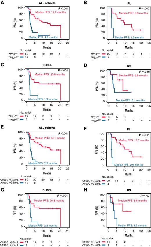 Kaplan-Meier curves of PFS stratified according to the pretreatment TP53 status and pretreatment ctDNA load. All cohorts stratified by TP53 mutation status (A), relapsed FL stratified by TP53 mutation status (B), relapsed DLBCL stratified by TP53 mutation status (C), and RS stratified by TP53 mutation status (D). Red: mutated (MUT); blue: wild-type (WT). All cohorts stratified by ctDNA load measured in haploid genomic equivalents per mL of plasma (E), relapsed FL stratified by ctDNA load (F), relapsed DLBCL stratified by ctDNA load (G), and RS stratified by ctDNA load (H). Red: ctDNA load <1900 hGE/mL of plasma; blue: ctDNA load >1900 hGE/mL of plasma.