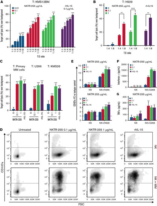 NKTR-255 enhances effector functions of NK cells and increases their responsiveness to MM cell exposure, displaying higher cytotoxicity against MM target cells. PBMCs from healthy donors or patients with MM were treated for 7 days with and without different doses of NKTR-255 or 0.1 μg/mL rhIL-15 (as positive control) and NK cells were subsequently isolated by negative selection using immunomagnetic columns prior to every assay. MM cell lines were labeled with CTV stain and co-incubated with the effector cells in a 4-hour in vitro cytotoxicity assay. The percentage of target cell lysis was assessed by flow cytometry and corrected by background lysis. (A) Dose and T:E ratio-dependency was tested using NK cells from healthy donors as effector cells and KMS12BM MM cell line as target cells. (B) Dose and T:E ratio-dependency was tested using NK cells from a patient with myeloma as effector cells and H929 MM cell line as target cells. (C) NK cells isolated from patients with myeloma were treated with different concentrations of NKTR-255 or rhIL-15 and tested against either primary MM cells isolated from BM aspirate of a patient newly diagnosed with MM or U266 and KMS26 MM cell lines as target cells. The percentage of target cell killing over background (spontaneous lysis of target cells not exposed to NK cells) is shown and results are depicted as mean ± standard deviation (SD). (D-E) CD107a cell surface expression was used as a surrogate for quantifying cellular degranulation of NK cells. CD107a expression on NK cells incubated with different doses of NKTR-255 or rhIL-15 was measured at rest and after target MM cell exposure by flow cytometry. (F and G) IFN-γ (F) and TNFα (G) released by NK cells isolated from patients with MM and incubated with different doses of NKTR-255 or rhIL-15 were measured by ELISA assay before and after the co-incubation with different MM cell lines. Results are expressed as concentration (pg/mL) of cytokine in the culture supernatant and compared for statistical analysis with non-treated NK cells. Data shown represent mean ± SD of triplicates for each condition in the same experiment. ∗P < .05, ∗∗P < .01, ∗∗∗P < .001, nsP ≥ .05. BM, bone marrow; MM, multiple myeloma; NK, natural killer; ns, not significant; PBMCs, peripheral blood mononuclear cells; SD, standard deviation; T, target; T:E, target-to-effector.