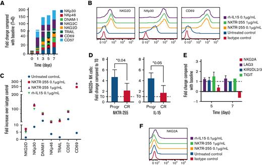 NK cells treated with NKTR-255 are characterized by increased expression of stimulatory receptors and activation markers. (A) NK cells purified from patients with MM were continuously cultured with NKTR-255 1 μg/mL for up to 7 days and the expression pattern of indicated surface markers was tracked by flow cytometry at different time points. Graphics show the fold-change of MFI compared with the MFI at day 0 (before treatment with NKTR-255) for each time point. (B-C) PBMCs were collected from patients with MM samples and cultured with and without NKTR255 or rhIL-15. After 5 days, PBMCs were stained with CD3 and CD56 antibodies to gate NK cell population as well as with indicated surface proteins. The expression profile of these markers was measured by flow cytometry. Representative histograms of the isotype control and the 4 culture conditions are shown (B). Fold change increase over isotype control in untreated and treated samples is shown in the graph (C). (D) PBMCs from patients with MM with progressive disease (n = 3) and complete response (n = 6) were treated with 1 μg/mL of NKTR-255 or 100 ng/ml of rh-IL15 for 5 days. PBMCs were then stained with CD3 and CD56 antibodies to gate NK cell population and NKG2D. Results are expressed as mean ± standard deviation of fold-change in absolute count after 5 days. (E) NK cells purified from patients with MM were continuously cultured with NKTR-255 1 μg/mL for up to 7 days and the expression pattern of indicated surface markers was tracked by flow cytometry at different time points. Graphics show the fold-change of MFI compared with the MFI at day 0 (before treatment with NKTR-255) for each time point. (F) PBMCs were collected from peripheral blood of patients with MM and culture with and without NKTR255 or rhIL-15. After 5 days, PBMCs were stained with CD3 and CD56 antibodies, to gate NK cell population, as well as with NKG2A antibody or isotype control. Representative histograms of the isotype control and the 4 culture conditions are shown in the graph. ∗P < .05. CR, complete response; MFI, median fluorescence intensity; MM, multiple myeloma; ns, not significant; NK, natural killer; PBMCs, peripheral blood mononuclear cells; Progr, progression; SD, standard deviation.