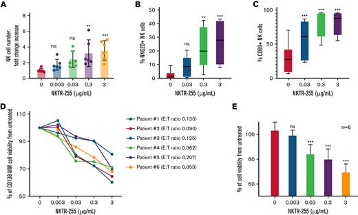 NKTR-255 induces proliferation and activation of BM-derived NK cells, reducing viability of autologous MM cells. (A) Whole BM samples (n = 6) from patients newly diagnosed with MM without prior treatment were incubated for 120 hours with and without 4 increasing doses of NKTR-255. The effect of the compound on the NK (effector) and MM (target) cell populations in whole BM was assessed through an automated flow cytometry platform that allows for absolute cell counting. Based on this data, T:E ratio for each sample was calculated at baseline and it was not modified since the whole BM sample was employed unaltered for this assay. Absolute numbers of NK cells within whole BM samples were measured at baseline and after 120 hours of incubation and results are presented as mean ± standard deviation fold increase in NK cell absolute number in the 6 patients according to concentration level of NKTR-255. (B-C) CD69 and NKG2D expression was measured as a marker of NK cell activation. Percentages of NK cells expressing NKG2D (B) and CD69 (C) over total NK cell population after 120 hours of incubation at different NKTR-255 concentrations are shown as mean and range (minimum to maximum). (D-E) Percentage of live CD138+ MM cells in BM samples of each patient (D) was calculated at baseline and after 120 hours of culture with and without different doses of NKTR-255. Mean of CD138+ cell viability compared with untreated is shown (E). ∗∗P < .01, ∗∗∗P < .001, nsP ≥ .05. BM, bone marrow; E:T, effector-to-target; ns, not significant; NK, natural killer; MM, multiple myeloma; SD, standard deviation.