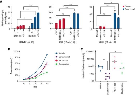 NKTR-255 enhances in vitro ADCC of NK cells and synergizes with daratumumab to reduce MM growth in a humanized MM mouse model. (A) NK cells isolated from peripheral blood mononuclear cells of patients with MM treated for 14 days with NKTR-255 at indicated doses (or rhIL-15 as positive control) were employed to test ADCC. MM cell lines were labeled with CTV stain, pre-treated with or without daratumumab, and co-incubated with the effector cells in a 4-hour in vitro cytotoxicity assay. The percentage of target cell killing over background (spontaneous lysis of target cells not exposed to NK cells) is shown and results are depicted as mean ± standard deviation. (B-C) A fully humanized mouse model engrafted with NCI-H929 MM tumor cell line was used to study the efficacy of NKTR-255, daratumumab, or their combination on tumor growth and NK cell proliferation. Humanized mice were boosted with the human recombinant cytokines IL-15, IL-3, IL-4 and GM-CSF. One week after boost, mice were engrafted with 5 × 106 NCI-H929 cells subcutaneously. When tumors reached an average volume of 50 mm3 these mice were randomized into vehicle, NKTR-255 (0.3 mg/kg weekly), daratumumab (5 mg/kg weekly), or NKTR-255 (0.3 mg/kg weekly) + daratumumab (5 mg/kg weekly). Tumor volume (B) was monitored 3 times a week using a caliper. Blood samples were collected at the end of the experiment for immunophenotyping, and the absolute count of NK cells was assessed per cohort of treatment (C). N = 5 mice/group. ∗P < .05, ∗∗P < .01, ∗∗∗P < .001, nsP ≥ .05. CNT, control; MM, multiple myeloma; ns, not significant; NK, natural killer; SD, standard deviation.
