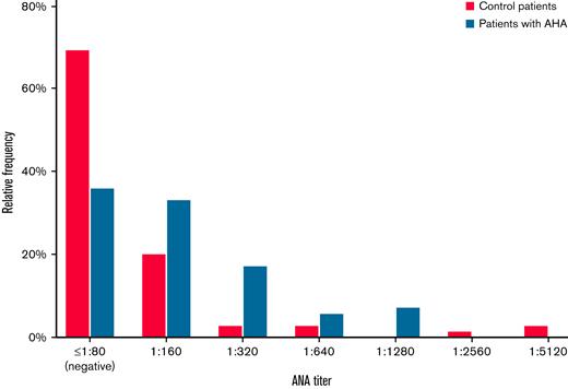 ANA titers in patients with AHA and controls. Histogramof HEp-2 immunofluorescent ANA titers of patients with AHA (n = 69) compared with matched control patients (n = 69). Only nuclear patterns were considered.
