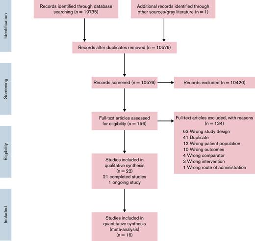 PRISMA flow diagram for study selection.