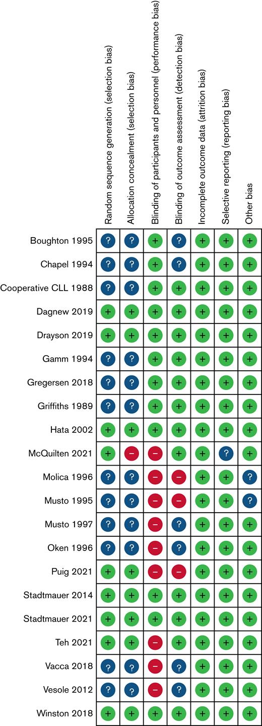 ROB assessments for included studies.