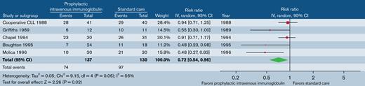 Prophylactic immunoglobulin vs standard care. Outcome: patients with ≥1 CDI.