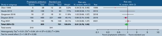 Prophylactic antibiotics vs standard care. Outcome: patients with ≥1 CDI.