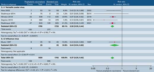 Prophylactic vaccination vs standard care. Outcome: patients with ≥1 CDI.