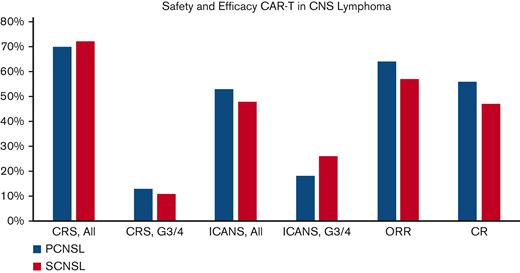 Primary and major secondary outcomes:graphical representation of CRS, ICANS, ORR, and CR rates for primary CNS lymphoma (PCNSL, blue bars) and secondary CNS lymphoma (SCNSL, red bars).