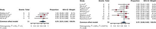 Proportion of CRS, all grades. Left panel, PCNSL. Right panel, SCNSL.