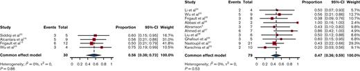 Proportion of CR as best response. Left panel, PCNSL. Right panel, SCNSL.