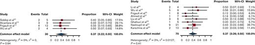 Proportion of CR at 6 months. Left panel, PCNSL. Right panel, SCNSL.