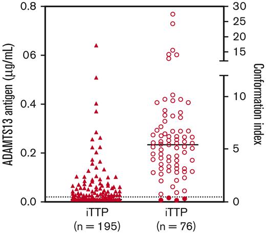 ADAMTS13antigen andconformation in the Japanese iTTP cohort. ADAMTS13 antigen (triangle, n = 81) was determined using ELISA by capturing plasma ADAMTS13 with anti-ADAMTS13 mAb 3H9 and detecting captured ADAMTS13 with biotinylated anti-ADAMTS13 mAbs 19H4 and 17G2. ADAMTS13 conformation (open conformation, open circle, and closed conformation, closed circle; n = 76) was determined using ELISA where open ADAMTS13 was captured by anti-ADAMTS13 mAb 1C4 and bound ADAMTS13 detected with biotinylated anti-ADAMTS13 mAb 3H9. mAb1C4 does not capture closed ADAMTS13. OD492nm values corrected for ADAMTS13 Ag levels resulted in the CI. Only samples with ADAMTS13 antigen levels >0.02 μg/mL could be used to determine the ADAMTS13 conformation as shown in right panel (n = 76). The detection limit of the ADAMTS13 antigen ELISA is 0.02 μg/mL (dotted line) and the cutoff for determination of open-closed ADAMTS13 is a CI of 0.5 with CI < 0.5 closed ADAMTS13 and CI > 0.5 open ADAMTS13 (dotted line). CI, conformation index; mAb, monoclonal antibody.