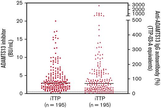 ADAMTS13 inhibitor and anti-ADAMTS13 IgG autoantibody titers in the Japanese iTTP cohort. ADAMTS13 inhibitor titers (filled circle, n = 195) were determined in a mixing assay using the chromogenic activity ELISA based on the GST-VWF73 fragment and detection of cleaved VWF substrate by the anti-N10 mAb. Total anti-ADAMTS13 IgG autoantibody titers (triangle, n = 195) was determined using ELISA where rADAMTS13 was coated and bound anti-ADAMTS13 autoantibodies were detected. The dotted line indicates cutoff values for ADAMTS13 inhibitor titers and anti-ADAMTS13 IgG autoantibody titers (0.5 BU/mL and 12% TTP-03-A equivalents respectively). mAb, monoclonal antibody.