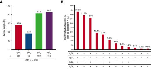 Presence of IgG subclasses of anti-ADAMTS13 IgG autoantibodies in the Japanese iTTP cohort. IgG subclasses were determined using ELISA by coating rADAMTS13 and detecting bound anti-ADAMTS13 autoantibodies with HRP-labeled anti-human IgG1, IgG2, IgG3, or IgG4 antibodies. (A) Percentage of patients with iTTP having the different IgG subclasses of anti-ADAMTS13 autoantibodies is depicted. (B) Number of patients with iTTP with different combinations of IgG subclasses is depicted. Plus signs denote the presence of a subclass, minus signs denote the absence of a subclass.