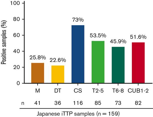 Fine-mapping of anti-ADAMTS13 autoantibodies in the Japanese iTTP cohort. Fine-mapping of anti-ADAMTS13 autoantibodies was done using ELISA by studying the binding of the anti-ADAMTS13 autoantibodies to M, DT, CS, T2-T5, T6-T8, and CUB1-2 domains. The percentage of patient samples containing anti-M, anti-DT, anti-CS, anti-T2-T5, anti-T6-T8, or anti–CUB1-2 autoantibodies among the 159 patients are depicted. C, cysteine-rich; CUB, complement components C1r and C1s, sea urchin protein Uegf, and bone morphogenetic protein-1; D, disintegrin-like; M, metalloprotease; S, spacer; T, thrombospondin type 1 repeat.