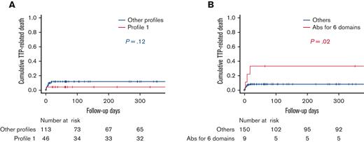 Cumulative TTP-related mortality and anti-ADAMTS13 autoantibody immunoprofiles in the Japanese iTTP cohort. The left panel represents the 1-year cumulative TTP-related mortality in patients with immunoprofile 1 compared with patients with other immunoprofiles. The right panel shows the 1-year cumulative TTP-related mortality in patients with anti-ADAMTS13 autoantibodies against the 6 ADAMTS13 domains (M, DT, CS, T2-T5, T6-T8, and CUB1-2), compared with patients with anti-ADAMTS13 autoantibodies against the 5 or less ADAMTS13 domains.