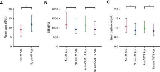 Link between the presence of anti-ADAMTS13 autoantibodies against different domains and clinical outcomes in Japanese patients. (A-C) Patients with anti-M autoantibodies showed more severe thrombocytopenia and higher levels of LDH and serum creatinine than patients without anti-M autoantibodies. (D) Patients with anti-T6T8 autoantibodies had higher levels of serum creatinine than patients without anti-T6T8 autoantibodies. (E) Patients with anti–CUB1-2 autoantibodies had higher levels of LDH than those without anti–CUB1-2 autoantibodies.