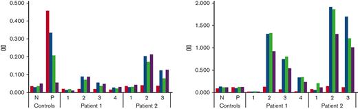 ELISA detecting the anti-PEGylated FVIII antibodies. Antibodies (IgG on the left and IgM on the right) against the different FVIII molecules were detected by using each FVIII molecule as the capturing reagent. The bar colors indicate the used capturing molecule: red, octocog alfa; blue, rurioctocog alfa pegol; green, turoctocog alfa pegol; purple, damoctocog alfa pegol. Plasma samples were analyzed at different time points: 1, before SARS-CoV-2 vaccination; 2, before the PEGylated FVIII infusion (baseline); 3, after PEGylated FVIII infusion (30’); 4, 1 year after the second dose of the SARS-Co-V-2 vaccine. N indicates the pool of plasma from healthy subjects, and P indicates the pool of plasma from hemophilia A patients with anti-FVIII antibodies. Reactivity against the PEGylated FVIII products (higher with IgM than IgG) was found for both patients in plasma collected after the SARS-Co-V-2 vaccination but not in plasma obtained before. No significant signal against the non-PEGylated FVIII molecule was found. The pool of plasma containing anti-FVIII antibodies showed variable IgG reactivity against all molecules. No relevant signals were found with the pool plasma from healthy subjects.