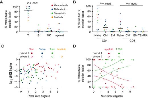 Comparison and quantitation of alleles in lymphoid subsets. (A) The percentage contribution of each PBMC subset to the total mutation burden (obtained by summing the parts) among CD3+ T cells, CD19+ B cells, and myeloid cells (monocytes and DCs). (B) The percentage contribution of each T-cell subset to the mutation burden present in T cells among naïve, central memory (CM), effector memory (EM), and effector memory cells re-expressing CD45RA (TEMRA). Supplemental Figure 1 shows the sorting strategy. In panels A and B, the graphs show data from 1 late time point of all patients with a sufficient material available (n = 13; analysis of variance). (C) Summary of the mutant allele fraction in PBMC in all samples as a function of time on treatment. (D) Summary of the percentage contribution from T cells (green) and all myeloid cells (red) to the total mutation burden of these subsets as a function of time since diagnosis (n = 33). Broken lines depict the 95% confidence intervals for a simple linear regression. Dabra, dabrafenib; NK, natural killer; Tram, trametinib; Vem, vemurafenib.