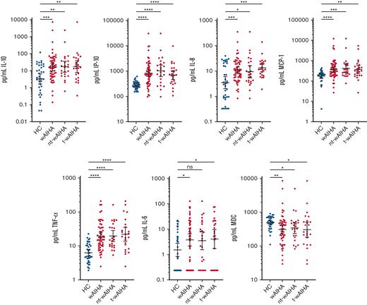 Identification of plasma cytokines altered in wAIHA. Cytokines found significantly changed between HC (n = 36) and wAIHA patients (n = 54) are shown. HC are also compared with nontransfused (nt-wAIHA, n = 24) or transfused (t-wAIHA, n = 24) patient subsets (transfusion status was not available for 6 patients). Transfusion status did not affect significance with the exception of IL-6, which was not different from HC in nt-wAIHA patients. Shown here for visual comparison are the original data plotted on log scale. The geographic mean (equivalent to mean of log-transformed data) and 95% confidence intervals of the mean is shown for each cytokine. Significance bars above data indicate the degree of difference between HC and wAIHA; ∗P <.05; ∗∗P <.01; ∗∗∗P <.001; ∗∗∗∗P <.0001 were determined using t-test for log-normal cytokines, and Mann Whitney nonparametric analysis for nonlog normal cytokines. Supplemental Methods provides the details of statistical analysis of log-transformed cytokine data.