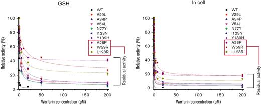 Severe WR mutants show large residual activity that is uninhibited by warfarin. Inhibition curves of strong WR mutants (> 5-fold resistance) in GSH (left) are similar to those in the cell-based assay (right), indicating that redox state is essential. The largest warfarin-uninhibited activity is observed for Ala26Pro, Trp59Arg, and Leu128Arg; patients carrying these mutations exhibit severe WR, and warfarin therapy is often aborted (Table 1). All error bars are from 3 replicates.