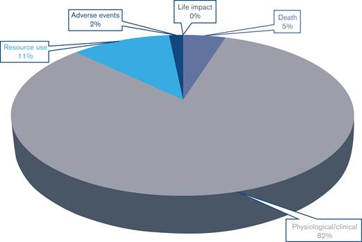 Reported outcomes stratified by core areas.