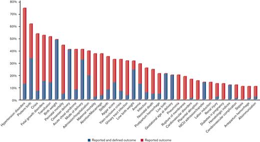 Proportion of all outcomes documented in at least 10% of all studies (n = 37/133; red bars), and the proportion of studies which specifically defined the outcomes (blue bars). NICU, neonatal intensive care unit.