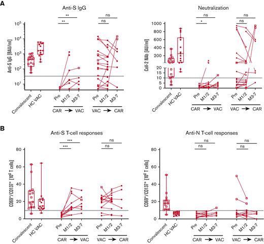 Anti–SARS-CoV-2 immune responses in patients who received CAR T-cell therapy. Patients after CAR T-cell therapy (CAR⇛VAC), before (pre), and 1 to 2 months (M1/2), and 3 to 7 months (M3-7) after SARS-CoV-2 vaccination and patients after vaccination (VAC⇛CAR), before and 1 to 2 months (M1/2), and 3 to 7 months (M3-7) after CAR T-cell therapy were analyzed for anti-SARS-CoV-2 immune responses. Convalescent patients (n = 15, open square) and HCs after vaccination (HC VAC, n = 15, circles) were used as controls. (A) Graph shows the humoral response with anti-spike IgG (left) and neutralizing antibody activity (right). (B) Cellular response to anti-spike (left) and antinucleocapsid–specific T cells (right) is graphed. Individual patients were interconnected; dotted line depicts the cutoff for positivity as indicated in the “Methods.” Square symbols were used for patients after a confirmed diagnosis of SARS-CoV-2 infection. Box plots depict the 75th percentile, median, and 25th percentile values, and whiskers represent maximum and minimum values. ∗P < .05, ∗∗P < .01, ∗∗∗P < .001. AU, arbitrary units; BAU, binding antibody units; ns, not significant.