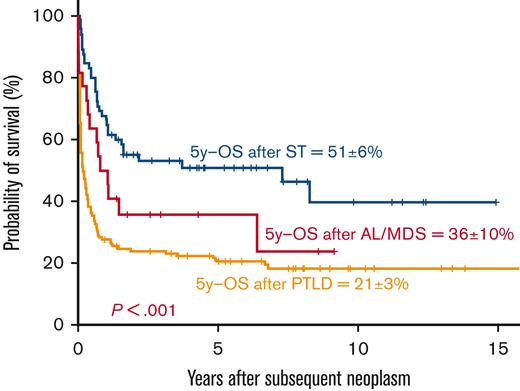 Survival after diagnosis of SN: 5-year OS after diagnosis of PTLD (21% ± 3%), AL/MDS (36% ± 10%), and STs (51% ± 6%).