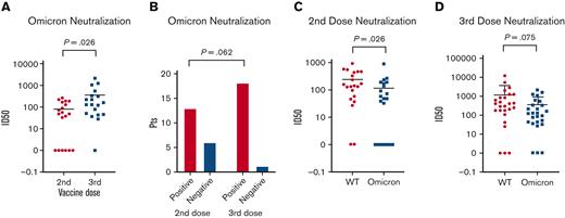 Humoral response to third dose of SARS-CoV-2 mRNA vaccination in patients with chronic myeloid disorders. (A) Increased neutralization of Omicron variant pseudotypes after third vaccine dose compared with after second dose. (B) Reduced frequency of patients with detectable Omicron neutralizing antibody response after second vaccine dose compared with after third dose. (C) Neutralizing antibody response against Wuhan and Omicron pseudotype after 2 doses of vaccine showing reduced response against Omicron. (D) Neutralizing antibody response against Wuhan and Omicron pseudotype after 3 doses of vaccine showing reduced.