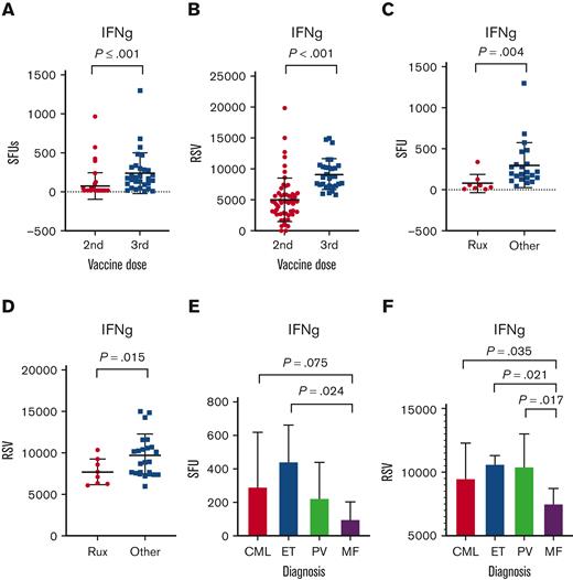 T-cell response to second and third doses of SARS-CoV-2 mRNA vaccination in patients with chronic myeloid disorders. (A) Frequency of IFN-γ SFUs after 2 and 3 doses of vaccine showing increased T-cell response after third dose. (B) Increased RSV of IFN-γ SFUs after 3 doses of vaccine compared with after 2 doses. (C) Reduced frequency of SFUs for IFN-γ in patients taking ruxolitinib after 3 doses of vaccine. (D) Reduced RSV of IFN-γ SFUs in patients taking ruxolitinib after a third dose of vaccine. (E) Reduced frequency of SFUs for IFN-γ in patients with diagnosis of MF when compared with CML and ET diagnosis. (F) Reduced RSV of SFUs for IFN-γ in patients with diagnosis of MF when compared with CML, PV, and ET diagnosis.